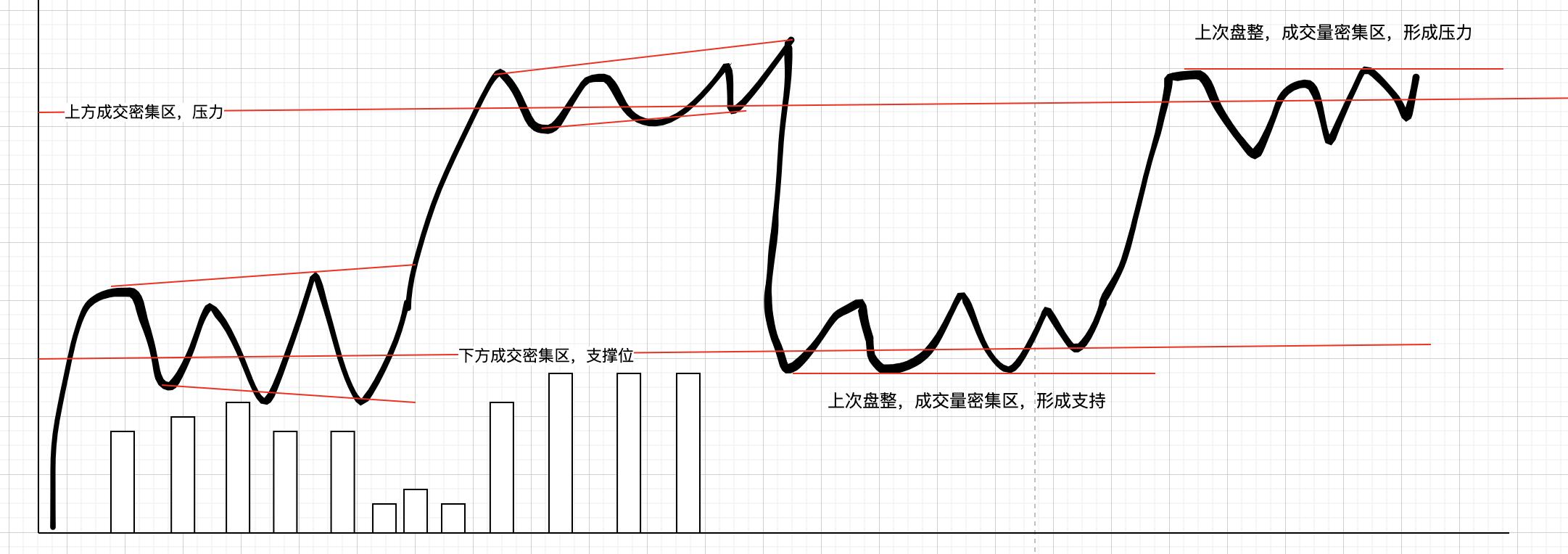 成交量形成的支撑与压力