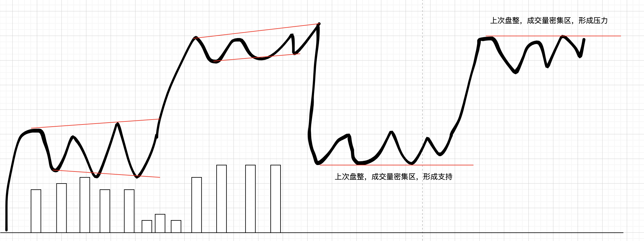 成交量形成的支撑与压力