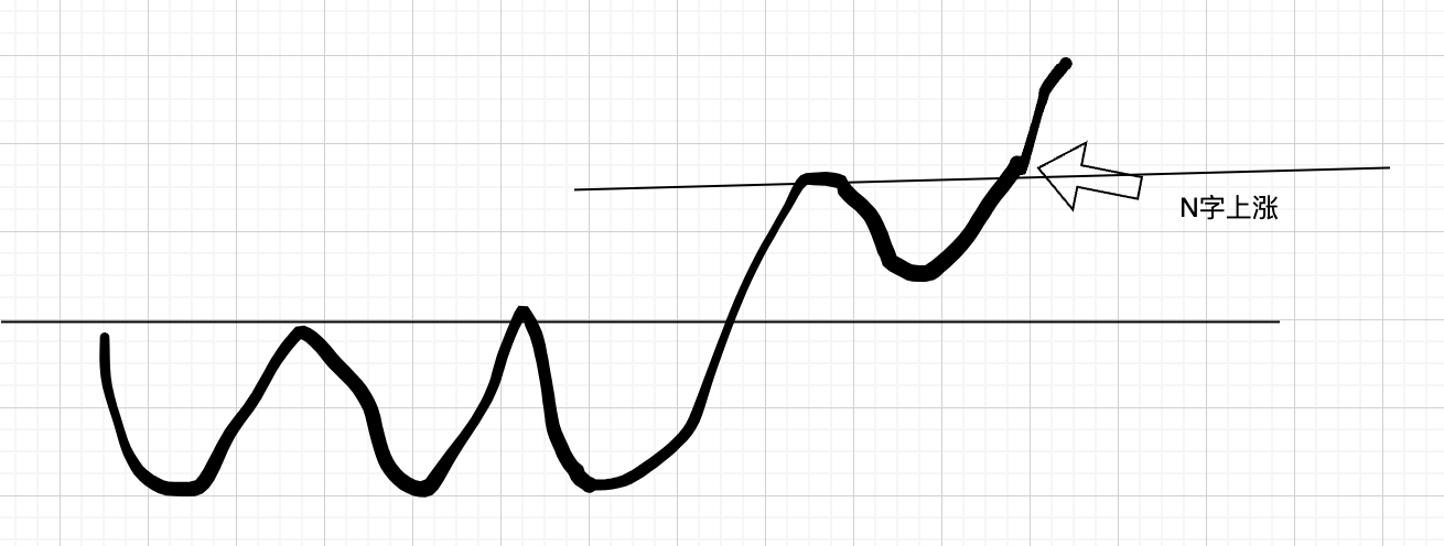 N字上涨