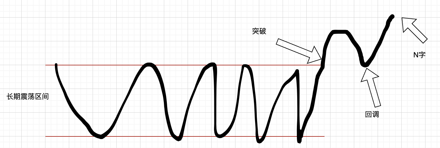 长期震荡区间突破
