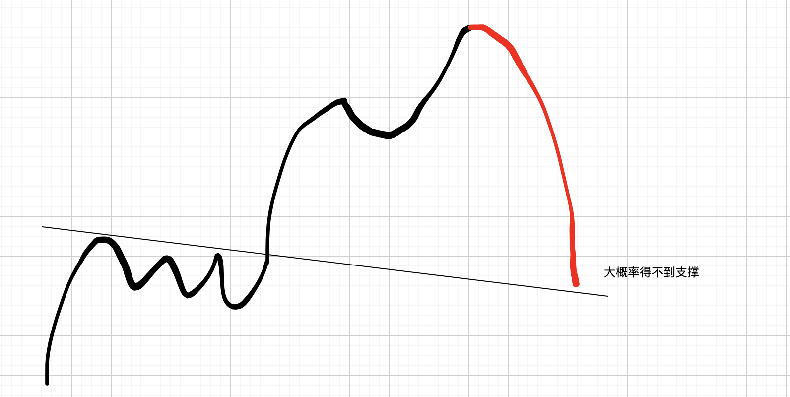 道氏理论与波浪结合