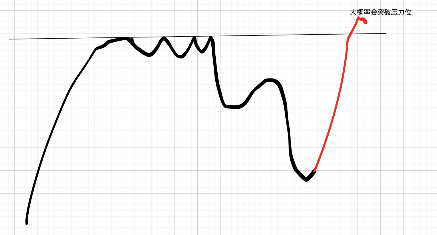 道氏理论与波浪结合